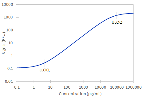 Simple Plex Human HGF R Assay Standard Curve