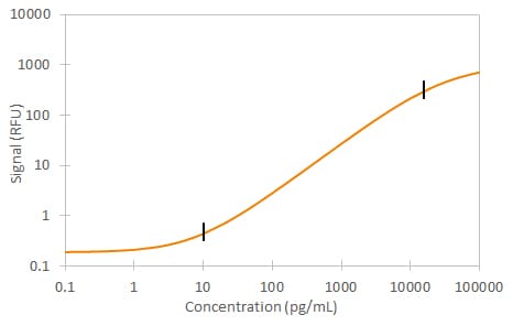 Human HGF Simple Plex Assay Standard Curve