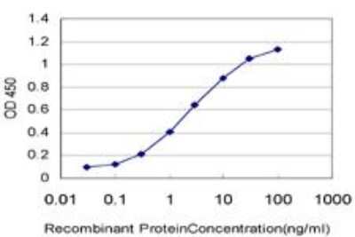 ELISA: HGK/MAP4K4 Antibody (4A5) [H00009448-M07]