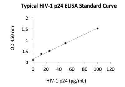 ELISA: HIV-1 Gag p24 Antibody (7F4) - BSA Free [NBP2-41339]