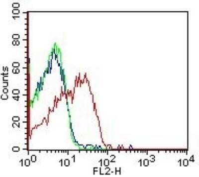 Flow (Cell Surface): HLA DMA Antibody (5C9NB) - BSA Free [NBP2-44300]