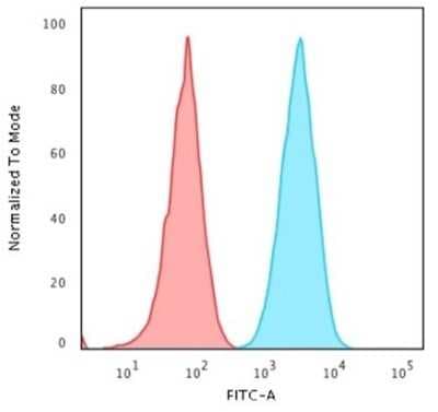 Flow Cytometry: HLA DQ/DR/DP Antibody (CR3/43) [NBP2-53380]
