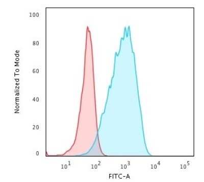 Flow Cytometry: HLA DPB1 Antibody (HLA-DPB1/2862R) - Azide and BSA Free [NBP3-08719]