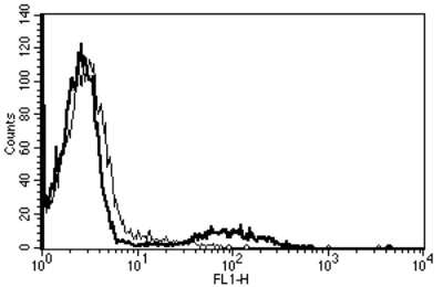 Flow Cytometry: HLA DQ Antibody (B-K27) - Azide and BSA Free [NBP3-18113]