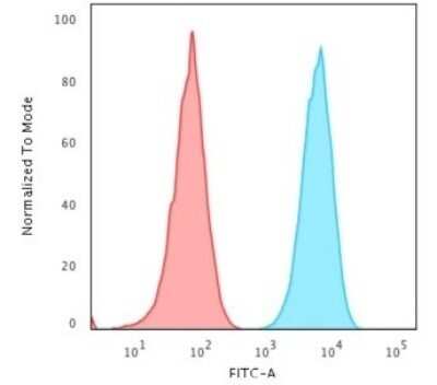 Flow Cytometry: HLA DQ/DR/DP Antibody (HLA-Pan/2967R) - Azide and BSA Free [NBP2-79843]
