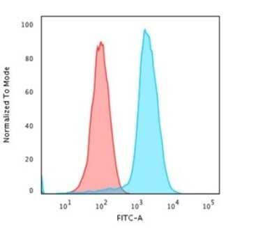 Flow Cytometry: HLA DQ/DR/DP Antibody (rHLA-Pan/3475) [NBP3-07808]