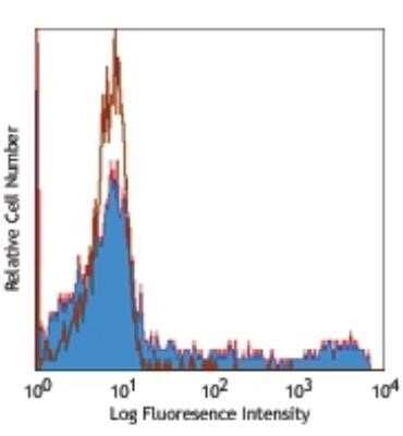 Flow Cytometry: HLA-DR Antibody (L243) - BSA Free [NB100-77855]