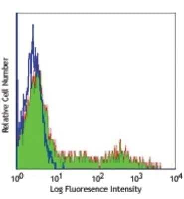 Flow Cytometry: HLA-DR Antibody (L243) - BSA Free [NB100-77855]
