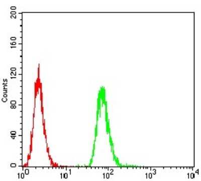 Flow Cytometry: HLA DRA Antibody (1C11A5) - BSA Free [NBP2-61863]