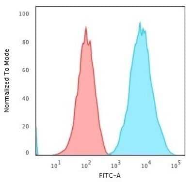 Flow Cytometry: HLA DRB1 Antibody (SPM289) - Azide and BSA Free [NBP2-34756]