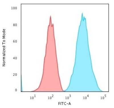 Flow Cytometry: HLA DRB1 Antibody (SPM289) [NBP2-45311]