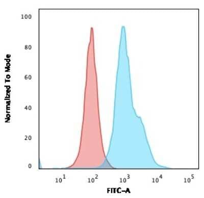 Flow Cytometry: HLA DRB1 Antibody (SPM423) [NBP2-45313]