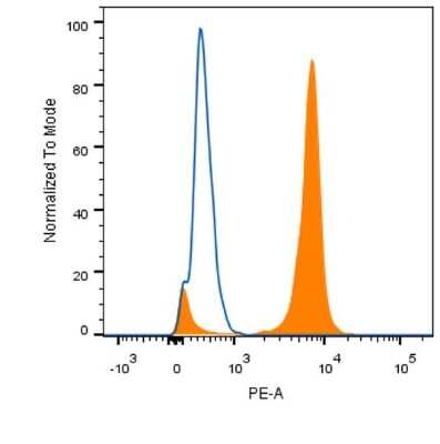 Flow Cytometry: HNF-3 alpha/FoxA1 Antibody (3B11NB) - Azide and BSA Free [NBP2-45270]