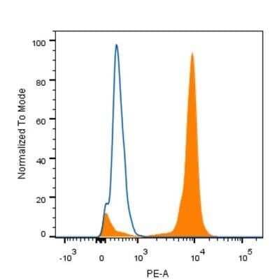 Flow Cytometry: HNF-3 alpha/FoxA1 Antibody (3B3NB) - BSA Free [NBP2-45354]