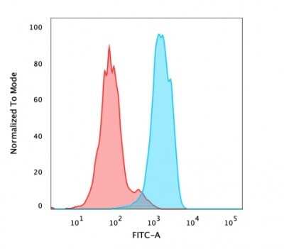 Flow Cytometry: HNF-3 alpha/FoxA1 Antibody (FOXA1/1512) - Azide and BSA Free [NBP2-54576]