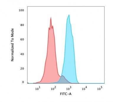 Flow Cytometry: HNF-3 alpha/FoxA1 Antibody (FOXA1/1515) [NBP2-53323]