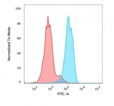 Flow Cytometry: HNF-3 alpha/FoxA1 Antibody (FOXA1/1518) [NBP2-53324]