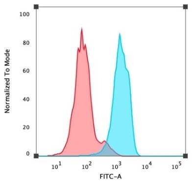 Flow Cytometry: HNF-3 alpha/FoxA1 Antibody (FOXA1/1519) [NBP2-53331]