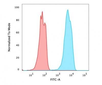Flow Cytometry: HNF-3 alpha/FoxA1 Antibody (FOXA1/2230R) [NBP3-07178]