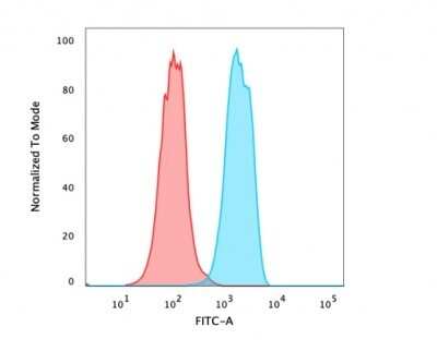 Flow Cytometry: HNF-3 alpha/FoxA1 Antibody (rFOXA1/1515) [NBP3-07177]
