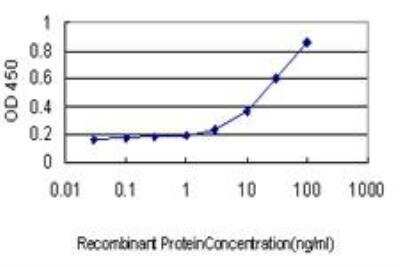 ELISA: HNF-4 alpha/NR2A1 Antibody (4E2) [H00003172-M04]