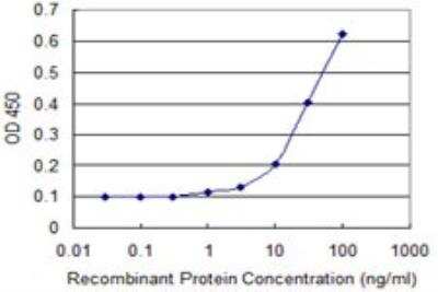 ELISA: HOP Antibody (3D6) [H00084525-M01]