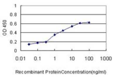 ELISA: HOXC4 Antibody (1E9) [H00003221-M01]