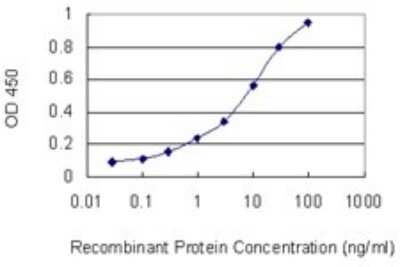 ELISA: HOXC6 Antibody (2A4) [H00003223-M04]
