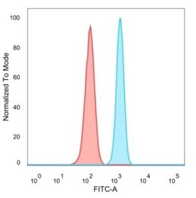 Flow Cytometry: HR6B/UBE2B Antibody (PCRP-UBE2B-1C7) [NBP3-07169]