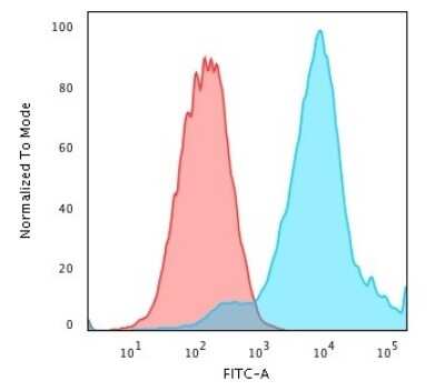 Flow Cytometry: HSP27 Antibody (G3.1) [NBP2-32972]