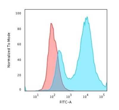Flow Cytometry: HSP27 Antibody (HSPB1/774) - Azide and BSA Free [NBP2-48002]