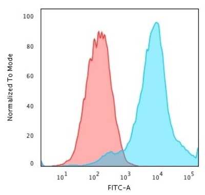 Flow Cytometry: HSP27 Antibody (SPM252) [NBP2-32865]