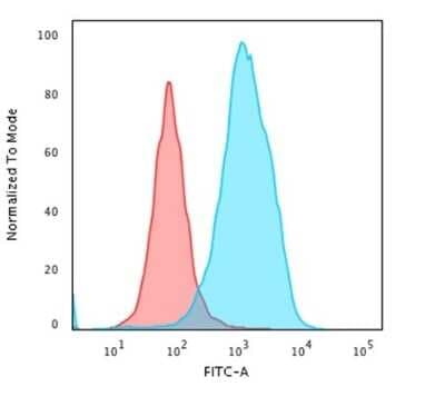 Flow Cytometry: HSP60 Antibody (LK1) - Azide and BSA Free [NBP2-34670]