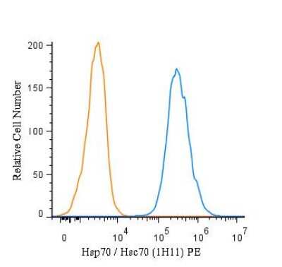 Flow (Cell Surface): HSP70/HSPA1A Antibody (1H11) [NBP2-59339]