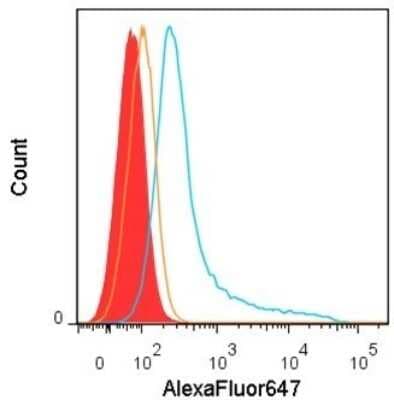 Flow Cytometry: HTF9C Antibody (OTI1C3) [NBP2-46015]