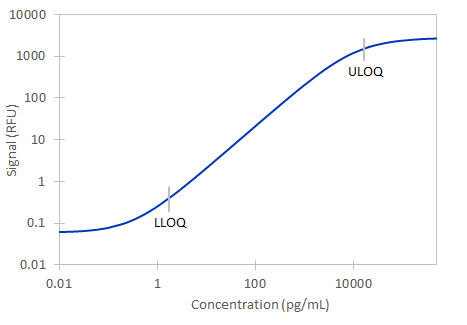 Simple Plex Human HVEM Assay Standard Curve