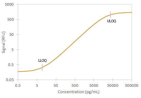Simple Plex Human Hepcidin Assay Standard Curve