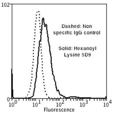 Flow Cytometry: Hexanoyl-Lysine adduct Antibody (5D9) [NBP2-59362]