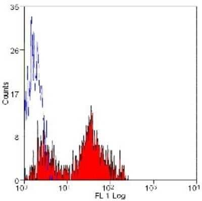 Flow Cytometry: His Tag Antibody (AD1.1.10) - Non-Recombinant Monoclonal [NB100-64768]