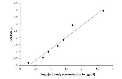 ELISA: Histamine Antibody [NBP3-13403]