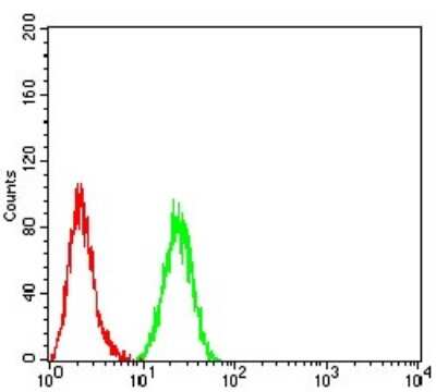 Flow Cytometry: Histone Deacetylase 4/HDAC4 Antibody (5E4A5) - BSA Free [NBP2-52480]