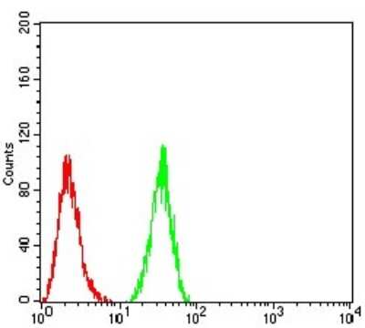 Flow Cytometry: Histone Deacetylase 4/HDAC4 Antibody (7E2E6) - BSA Free [NBP2-52481]
