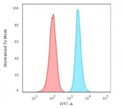 Flow Cytometry: H1F0 Antibody (1415-1) - Azide and BSA Free [NBP2-47752]