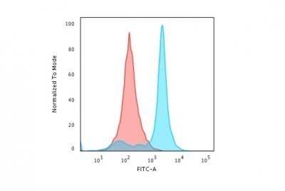 Flow Cytometry: H1F0 Antibody (AE-4) - Azide and BSA Free [NBP2-47753]