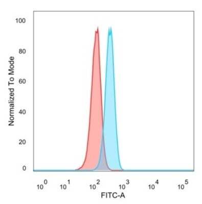 Flow Cytometry: Homez Antibody (PCRP-HOMEZ-1A5) [NBP3-07257]