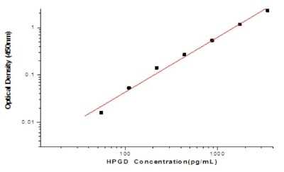 ELISA: Human 15-PGDH/HPGD ELISA Kit (Colorimetric) [NBP2-80340]