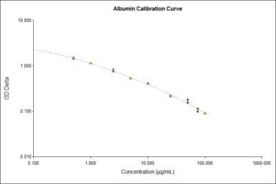 ELISA: Human Albumin ELISA Kit (Colorimetric) [NBP2-60461]