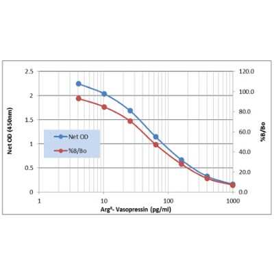ELISA: Human Antidiuretic Hormone ELISA Kit (Colorimetric) [NBP2-62140]