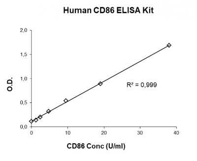 ELISA: Human B7-2/CD86 ELISA Kit (Colorimetric) [NBP3-14626]