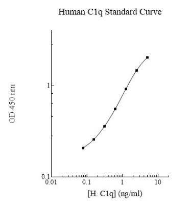 ELISA: Human C1q ELISA Kit (Colorimetric) [NBP2-60617]